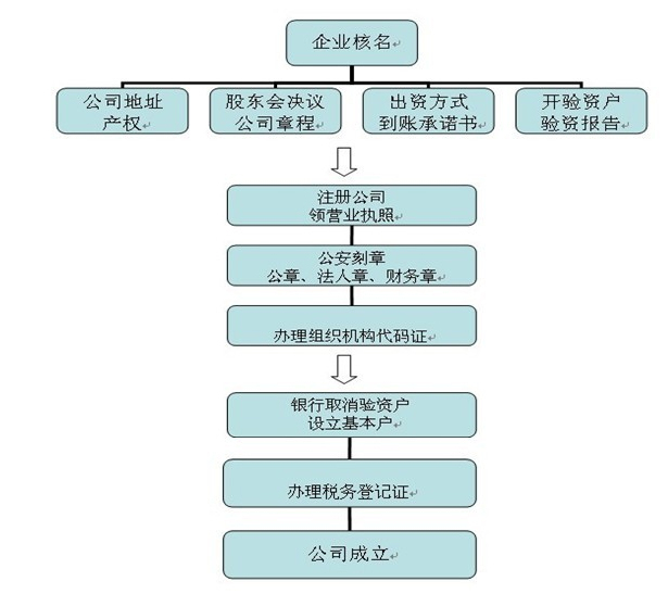 公司注冊流程介紹